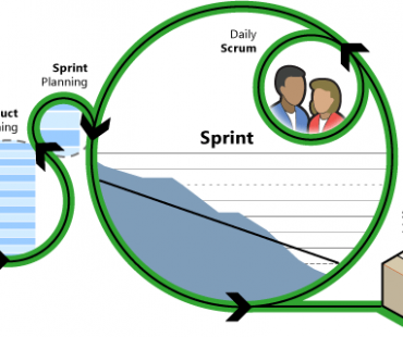 Agile/Scrum no TFS?