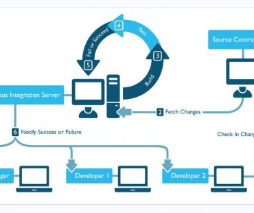 Principais práticas de DevOps